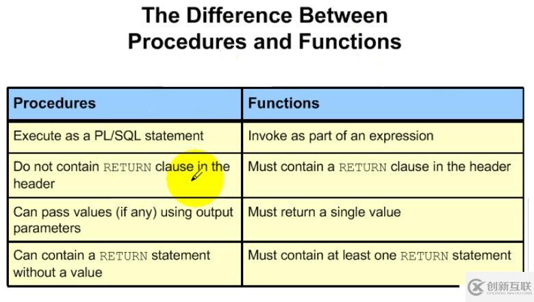 15.PL_SQL——Function的創(chuàng)建和使用