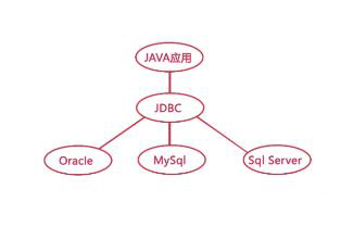 JDBC的學(xué)習(xí)