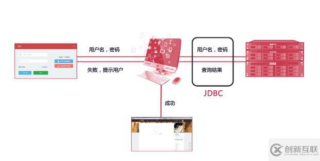 JDBC的學(xué)習(xí)