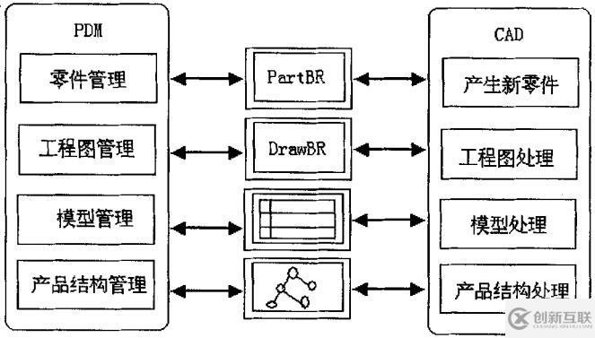 PDM的分布式虛擬設(shè)計平臺架構(gòu)