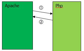 apache+php的基礎(chǔ)概念