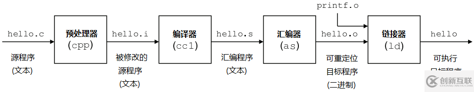 GCC編譯器編譯原理的示例分析