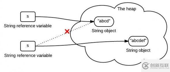 三張圖徹底了解Java中字符串的不變性