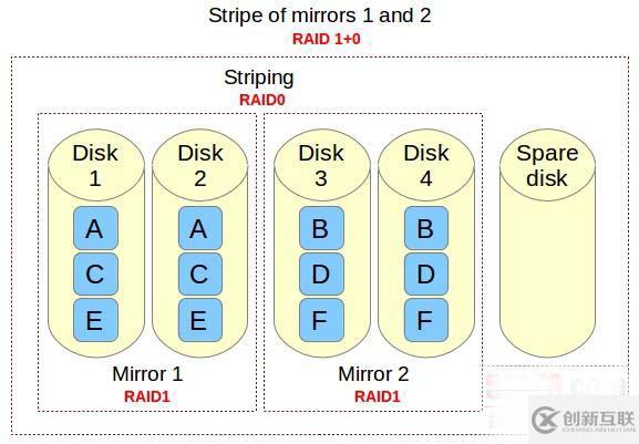 如何在Linux系統(tǒng)中設(shè)置RAID 10確保高性能和容錯的磁盤輸入/輸出