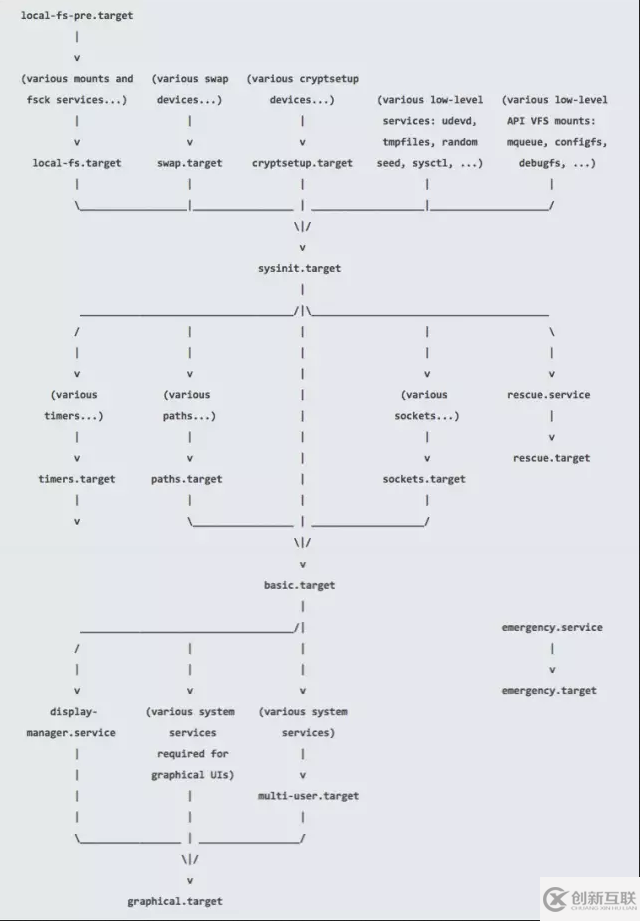 Linux 開機(jī)引導(dǎo)和啟動(dòng)