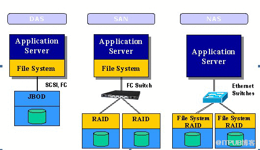 NAS、SAN、ISCSI存儲的個(gè)人理解