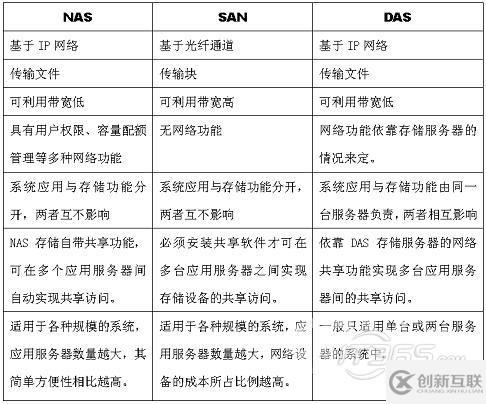 NAS、SAN、ISCSI存儲的個(gè)人理解