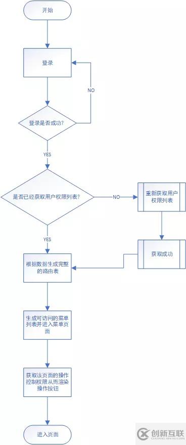 vue中如何實(shí)現(xiàn)后臺(tái)管理系統(tǒng)的權(quán)限控制的方法步驟