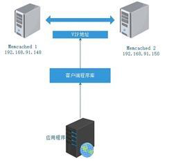 Memcached主主復(fù)制 + Keepalived 高可用架構(gòu)（內(nèi)附軟件包）