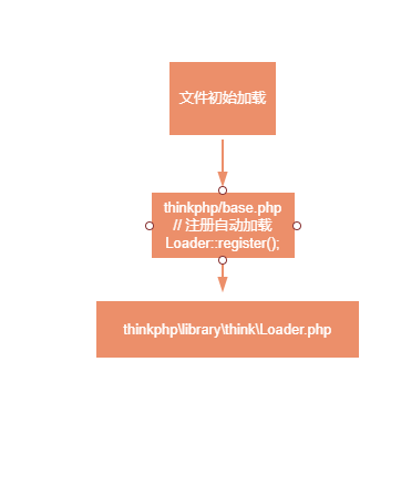 ThinkPHP自動加載Loader源碼分析以及加載類的簡介