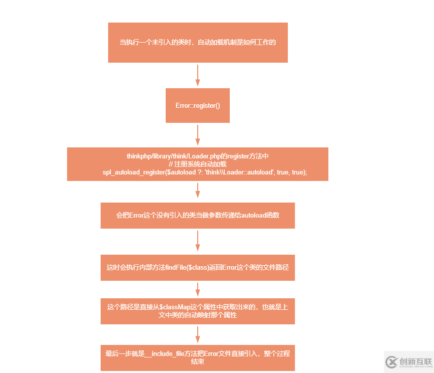 ThinkPHP自動加載Loader源碼分析以及加載類的簡介