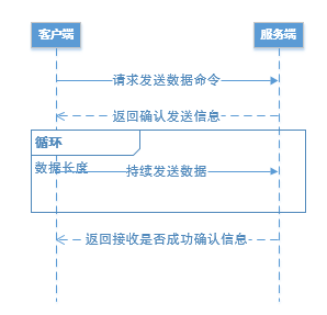 ServerSuperIO持續(xù)傳輸大塊數(shù)據(jù)流的兩種方式是什么