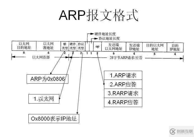 Linux中怎么實現(xiàn)arp攻擊