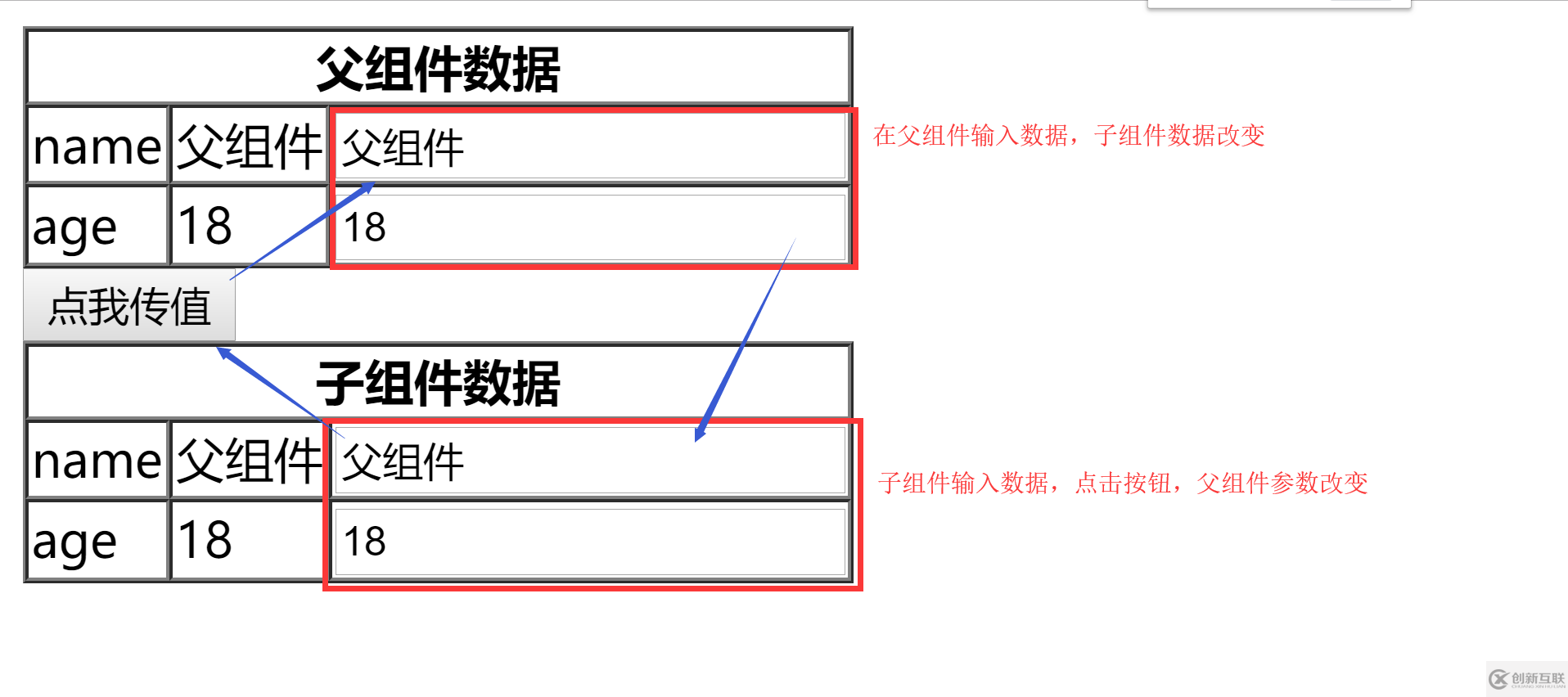 react 中父組件與子組件雙向綁定問題