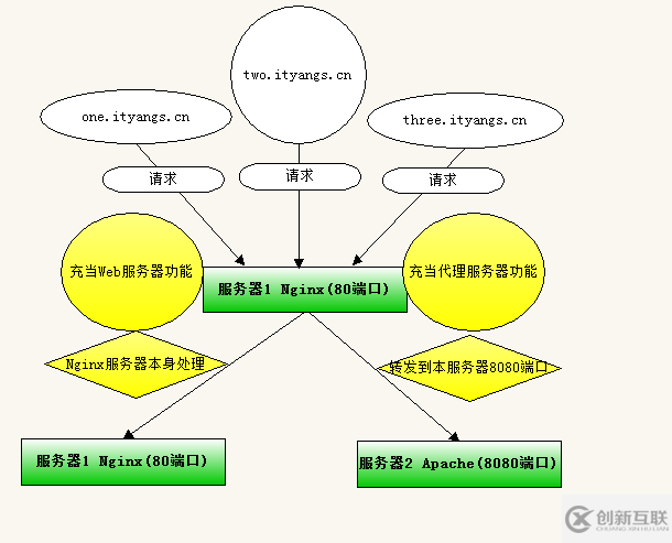 Linux服務(wù)器下Nginx與Apache共存如何實現(xiàn)