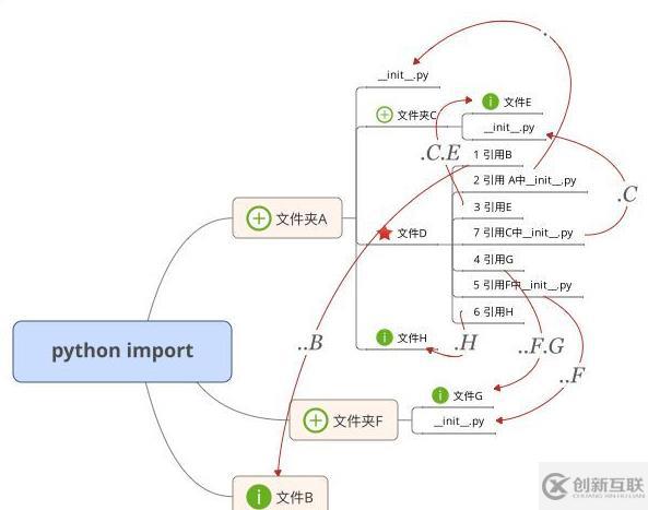 python中import如何使用