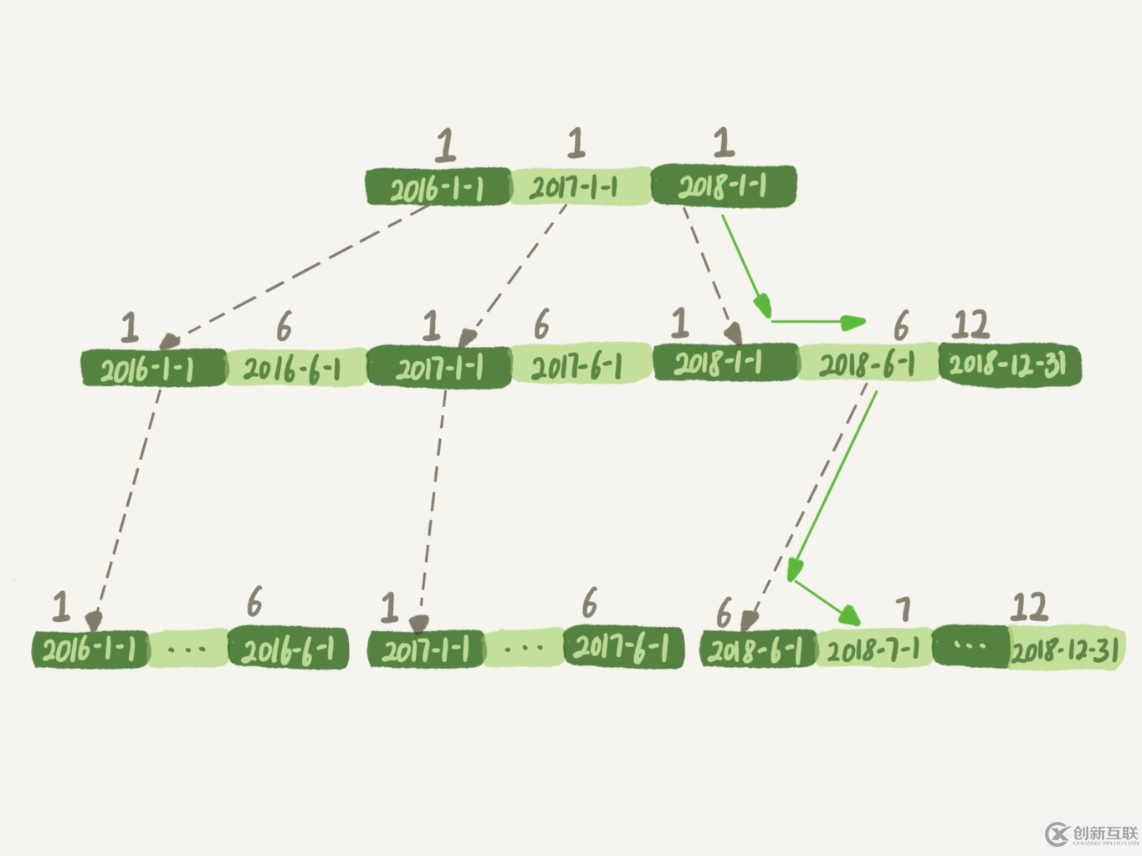 MySQL中為什么簡單的一行查詢也會慢