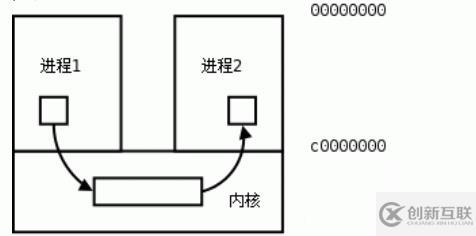 進(jìn)程間的通信