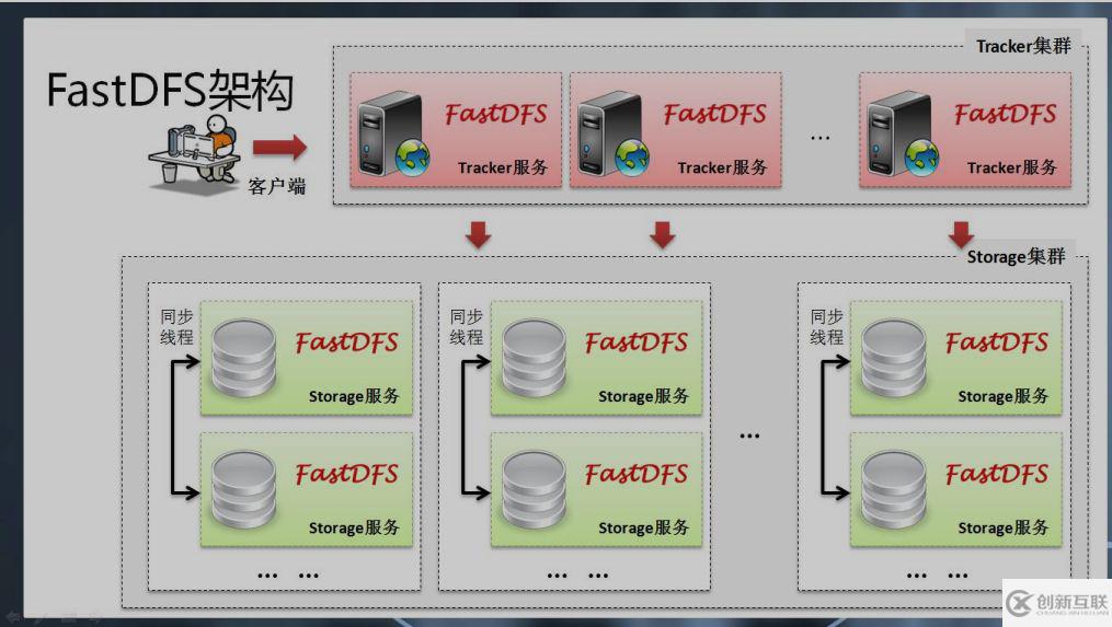 FastDFS設(shè)計(jì)架構(gòu)有哪些內(nèi)容