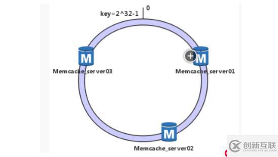 部署Memcache服務(wù)