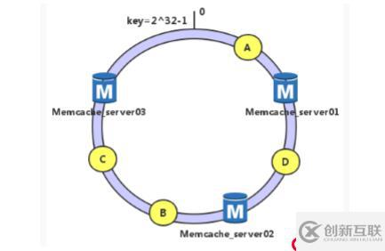 部署Memcache服務(wù)