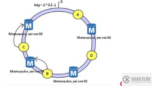 部署Memcache服務(wù)