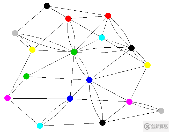 如何進(jìn)行R語言網(wǎng)絡(luò)圖的分析