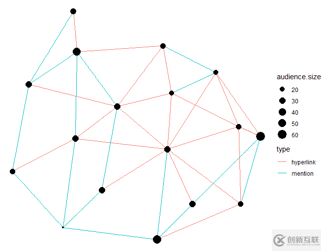 如何進(jìn)行R語言網(wǎng)絡(luò)圖的分析