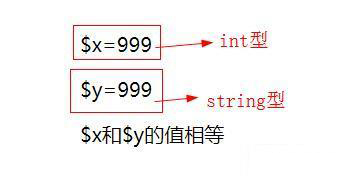 php中“==”符號(hào)指的是什么意思