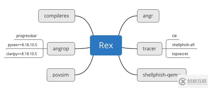 Exploit自動(dòng)生成引擎Rex的示例分析