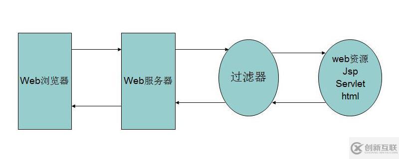 servlet過(guò)濾器是什么