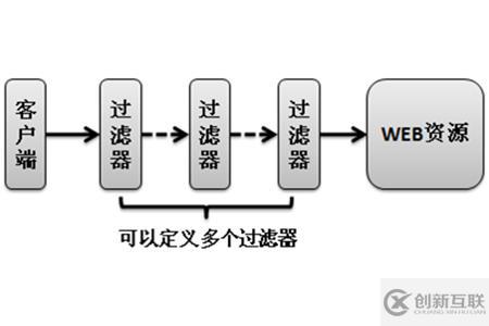 servlet過(guò)濾器是什么