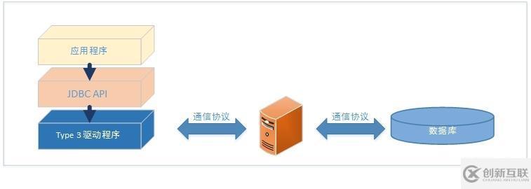 JDBC驅(qū)動程序有4種類型是什么