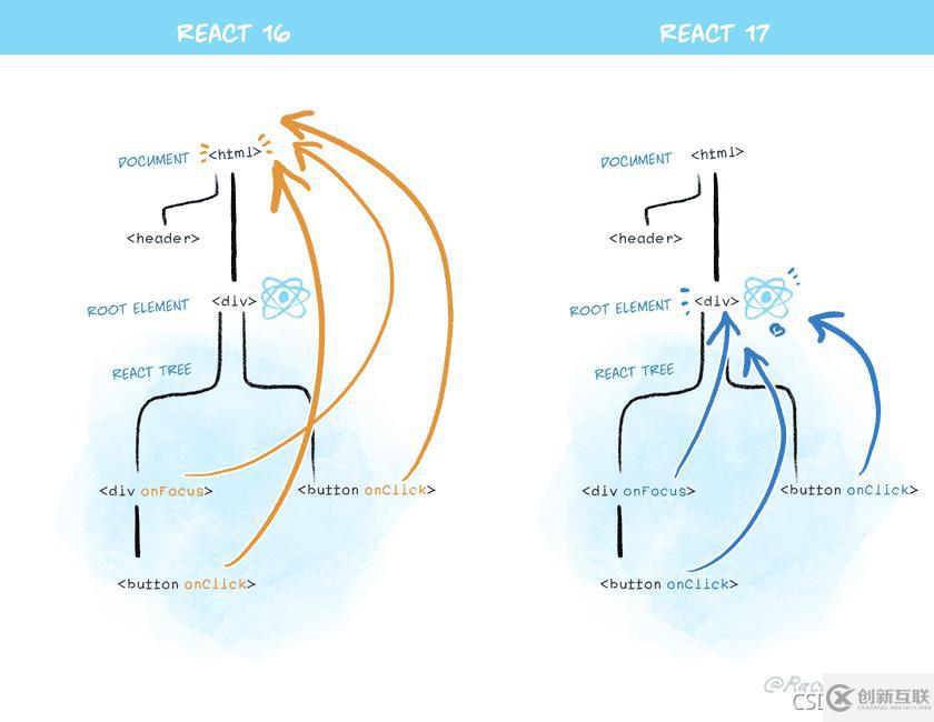 react16和react17有哪些區(qū)別