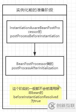 怎樣理解Spring Bean生命周期