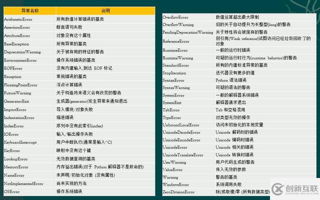 Python常見的異常有哪些
