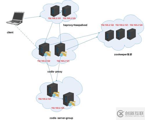 codis3.2集群的實例分享