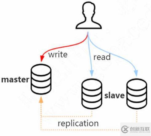 MySQL主從復(fù)制的原理分析