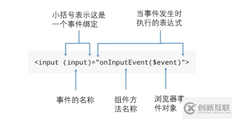 Angular4學習教程之DOM屬性綁定詳解