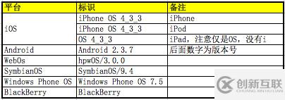 瀏覽器User-Agent的示例分析