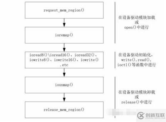 Linux IO內(nèi)存的訪問(wèn)是怎樣的