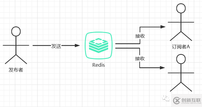 Redis中怎么實現(xiàn)發(fā)布訂閱模式