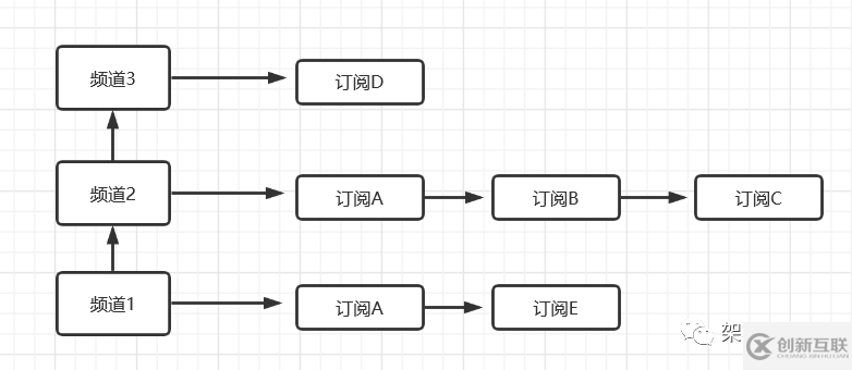 Redis中怎么實現(xiàn)發(fā)布訂閱模式