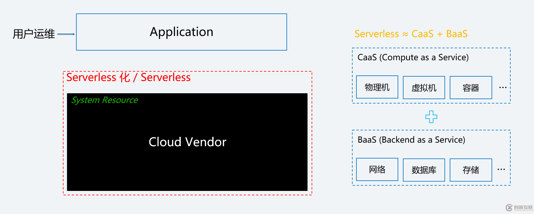 如何進(jìn)行 Serverless CI/CD 自動(dòng)化部署