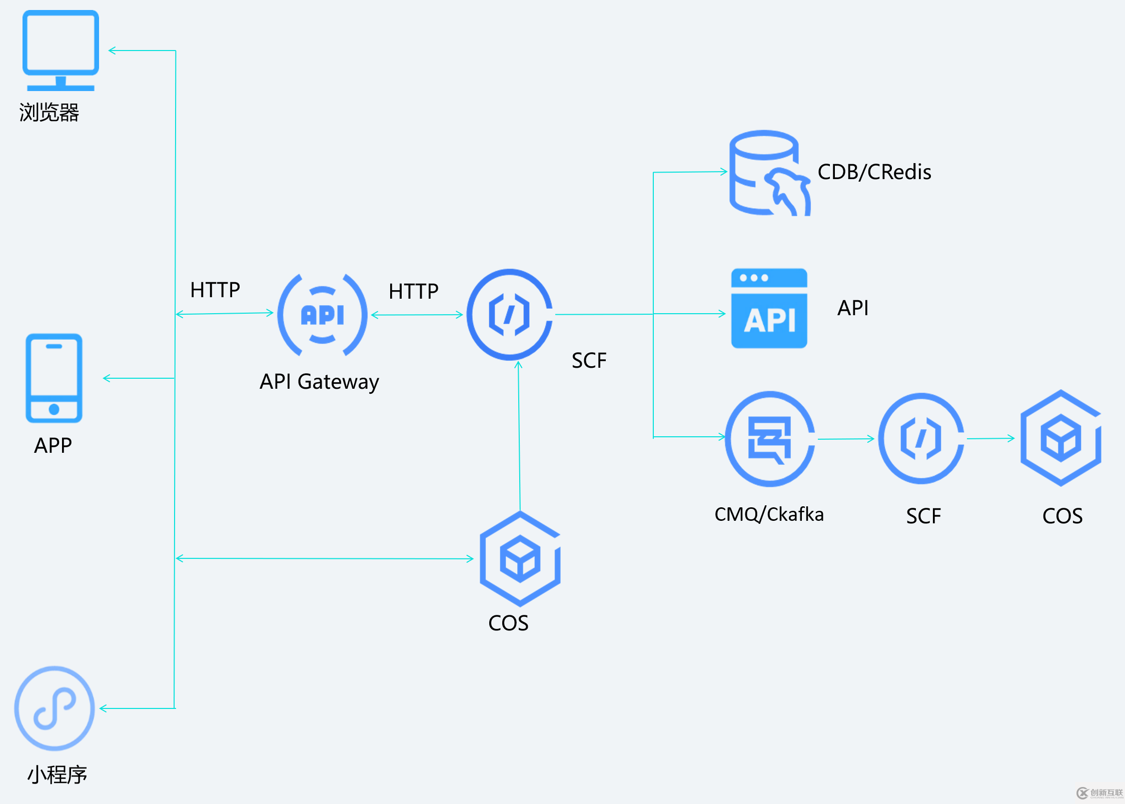 如何進(jìn)行 Serverless CI/CD 自動(dòng)化部署