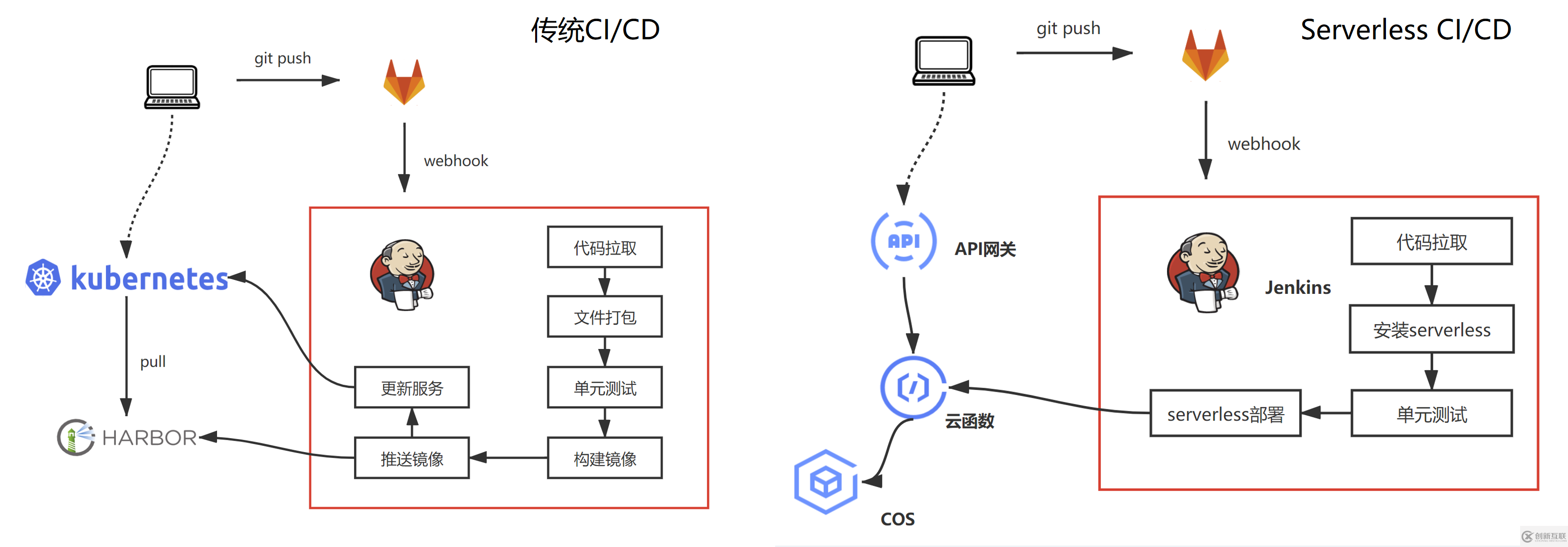 如何進(jìn)行 Serverless CI/CD 自動(dòng)化部署