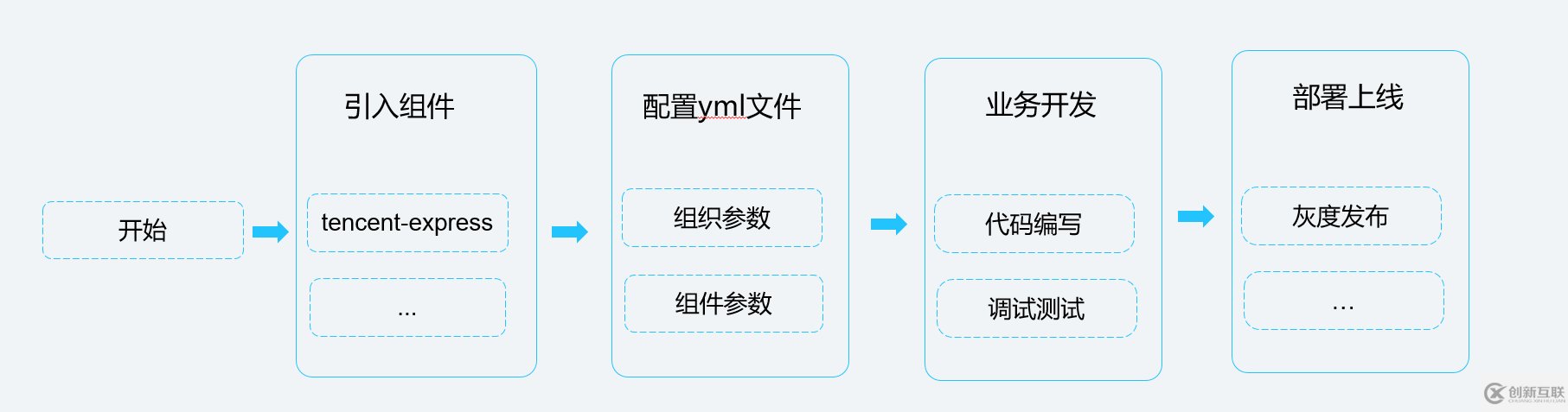 如何進(jìn)行 Serverless CI/CD 自動(dòng)化部署