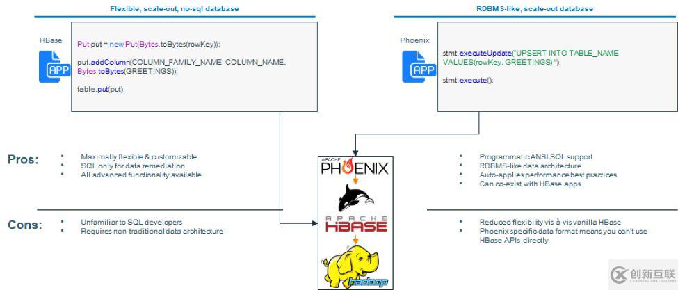 Apache Phoenix for CDH的示例分析