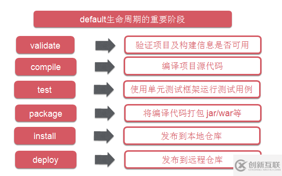 maven的生命周期有哪些