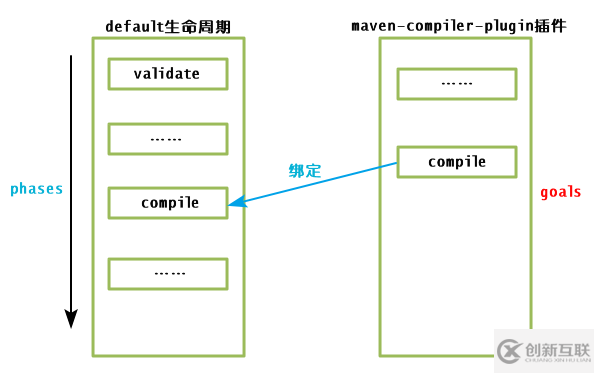 maven的生命周期有哪些